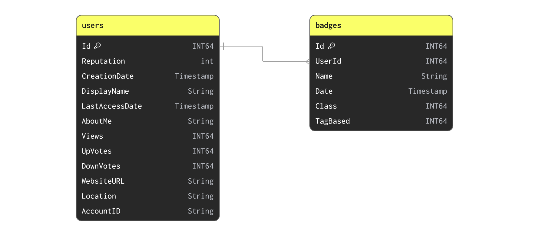 Схема Users и Badges